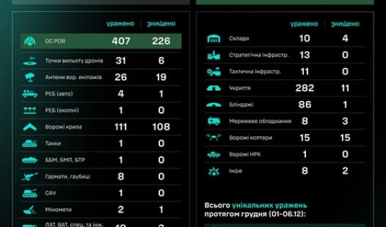 Протягом доби підрозділами угруповання Сил безпілотних систем уражено/знищено 1081 ціль противника