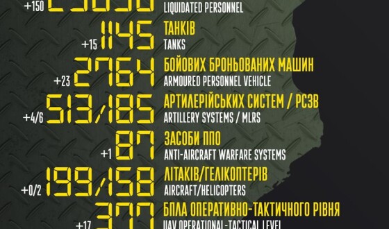 Загальні бойові втрати противника з 24.02 по 09.05