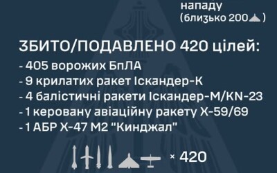 У ніч на 10 жовтня ворог атакував Україну 32 ракетами та 465 БпЛА