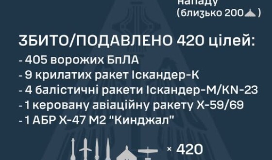 У ніч на 10 жовтня ворог атакував Україну 32 ракетами та 465 БпЛА