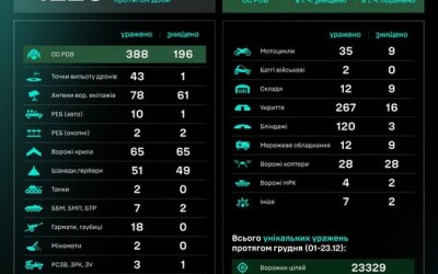 Протягом доби підрозділами угруповання Сил безпілотних систем уражено/знищено 1220 цілей противника