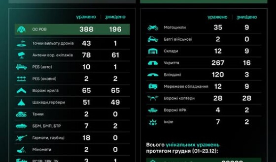 Протягом доби підрозділами угруповання Сил безпілотних систем уражено/знищено 1220 цілей противника