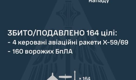 У ніч на 24 липня ворог атакував Україну п’ятьма керованими авіаційними ракетами Х-59/69 та 180 ударними БпЛА типу Shahed