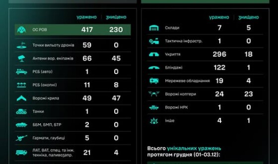 Протягом доби підрозділами угруповання Сил безпілотних систем уражено/знищено 1147 цілей противника
