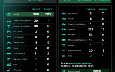 Протягом доби підрозділами угруповання Сил безпілотних систем уражено/знищено 762 цілі противника