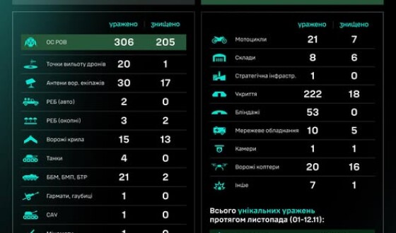 Протягом доби підрозділами угруповання Сил безпілотних систем уражено/знищено 762 цілі противника