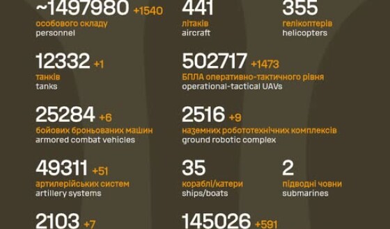 Загальні бойові втрати противника з 24.02.22 по 07.09.26