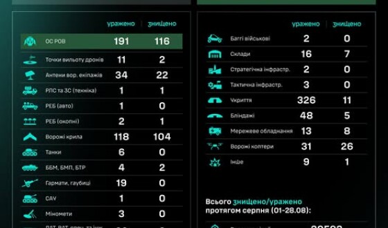 Робота угруповання Сил безпілотних систем за добу: результати за 27.08–28.08