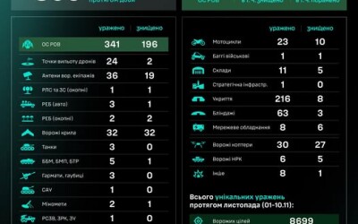 Протягом доби підрозділами угруповання Сил безпілотних систем уражено/знищено 850 цілей противника