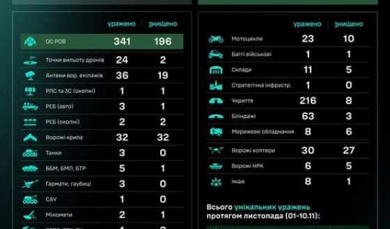 Протягом доби підрозділами угруповання Сил безпілотних систем уражено/знищено 850 цілей противника