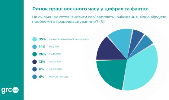 Ринок праці воєнного часу у цифрах та фактах