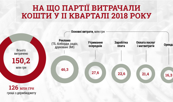 На що парламентські партії витратили більшість коштів у ІІ кварталі