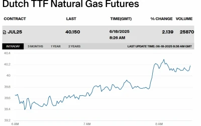 Ціни на газ у Європі вперше з початку квітня перевищили €40/MWh