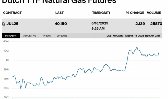 Ціни на газ у Європі вперше з початку квітня перевищили €40/MWh