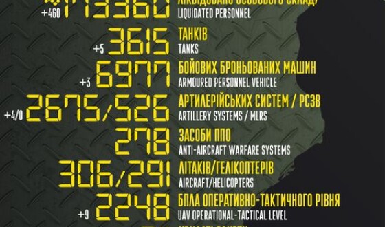 Загальні бойові втрати противника з 24.02.22 по 31.03.23