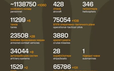 Загальні бойові втрати противника з 24.02.22 по 28.10.25