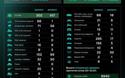 Протягом доби підрозділами угруповання Сил безпілотних систем уражено/знищено 1247 цілей противника