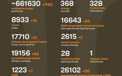 Загальні бойові втрати противника з 24.02.22 по 07.10.24