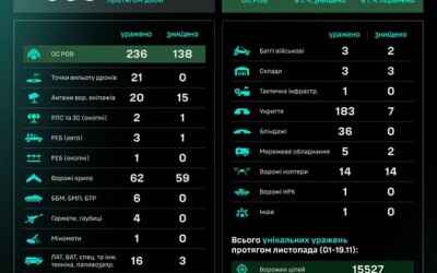 Протягом доби підрозділами угруповання Сил безпілотних систем уражено/знищено 635 цілей противника