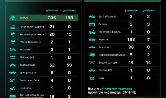 Протягом доби підрозділами угруповання Сил безпілотних систем уражено/знищено 635 цілей противника