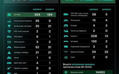 Протягом доби підрозділами угруповання Сил безпілотних систем уражено/знищено 950 цілей противника