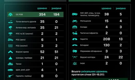 Протягом доби підрозділами угруповання Сил безпілотних систем уражено/знищено 950 цілей противника