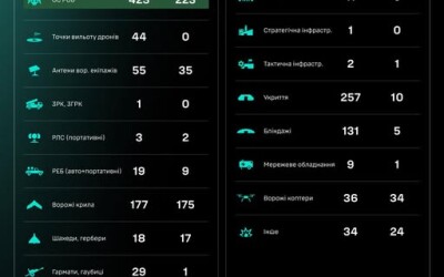 Протягом доби підрозділами угруповання Сил безпілотних систем уражено/знищено 1315 цілей противника