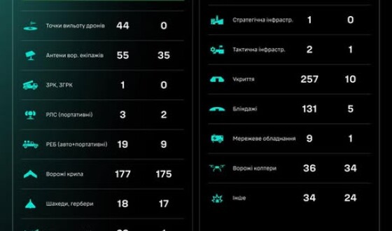 Протягом доби підрозділами угруповання Сил безпілотних систем уражено/знищено 1315 цілей противника