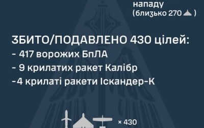У ніч на 13 грудня ворог завдав чергового комбінованого удару по об&#8217;єктах критичної інфраструктури України