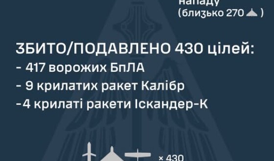 У ніч на 13 грудня ворог завдав чергового комбінованого удару по об&#8217;єктах критичної інфраструктури України