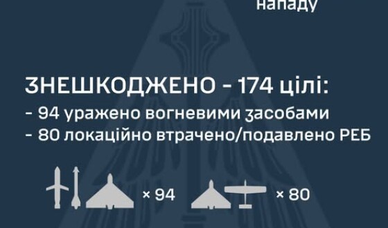 У ніч на 7 червня ворог атакував Україну 215-ма засобами повітряного нападу