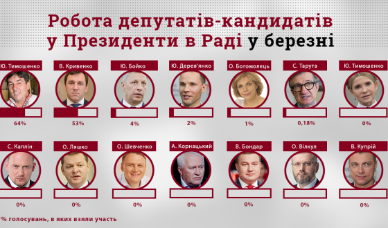 У березні 111 депутатів не проголосували в Раді жодного разу. Це антирекорд