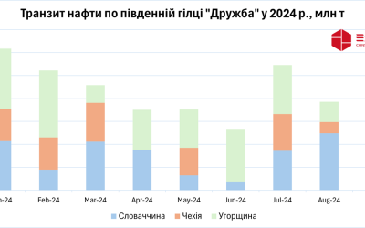 Транзит російської нафти зріс у вересні на 37% &#8211; до 1,06 млн т