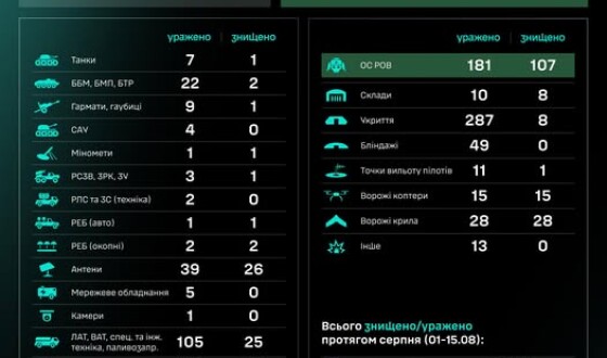 Робота угруповання Сил безпілотних систем за добу: результати за 14.08–15.08