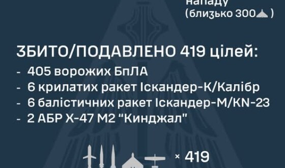 У ніч на 14 листопада ворог завдав комбінованого удару по об’єктах критичної інфраструктури України