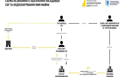 НАБУ завершило слідство про незаконне збагачення та недостовірне декларування топпосадовця СБУ