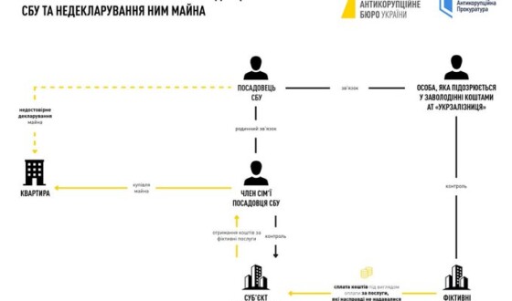 НАБУ завершило слідство про незаконне збагачення та недостовірне декларування топпосадовця СБУ