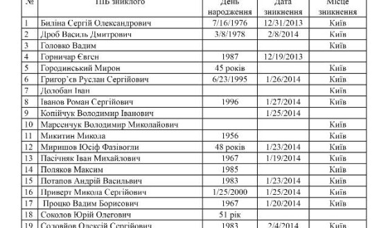 За 3 дні знайдено 6 Євромайданівців, пошуки ще 23 тривають