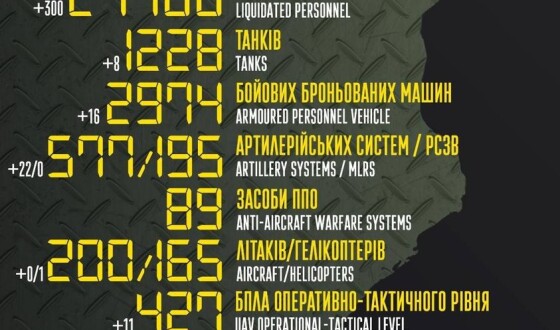 Загальні бойові втрати противника з 24.02 по 16.05