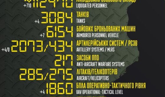 Загальні бойові втрати противника з 24.02.22 по 10.01.23