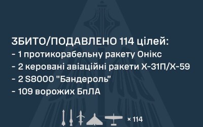 У ніч на 24 серпня ворог атакував Україну двома ракетами Онікс, 6 ракетами Х-31П, Х-59, а також 143 ударними БпЛА типу Shahed