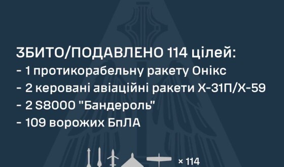 У ніч на 24 серпня ворог атакував Україну двома ракетами Онікс, 6 ракетами Х-31П, Х-59, а також 143 ударними БпЛА типу Shahed