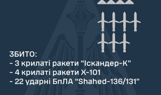 Звіт ППО про нічну атаку 4 вересня: з шахедами справились, з ракетами &#8211; як вдалося