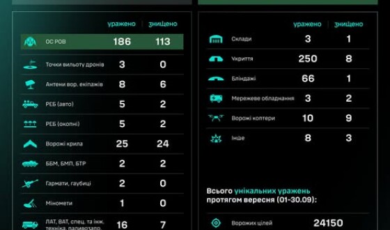Протягом доби підрозділами угруповання Сил безпілотних систем уражено/знищено 604 цілі противника