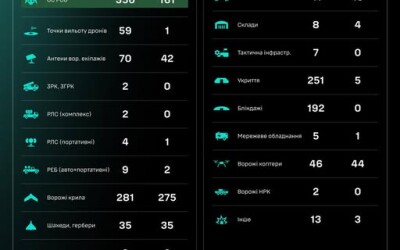 Протягом доби підрозділами угруповання Сил безпілотних систем уражено/знищено 1483 цілі противника