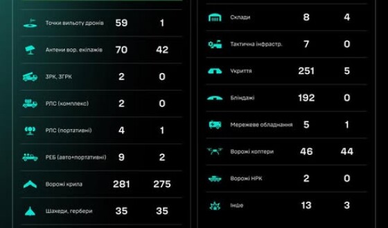 Протягом доби підрозділами угруповання Сил безпілотних систем уражено/знищено 1483 цілі противника