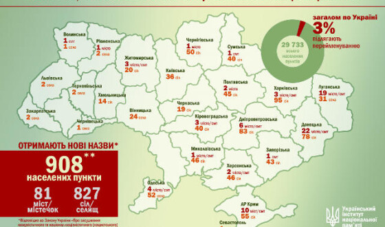 Залишилося 3 місяці, щоб перейменувати 908 міст і сіл: УІНП оновив дані