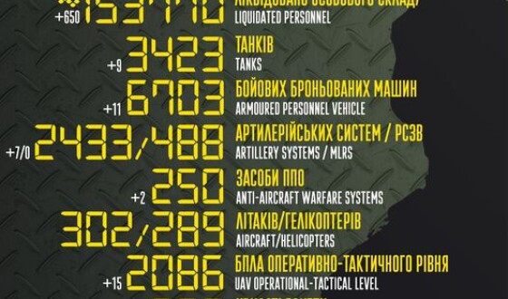 Загальні бойові втрати противника з 24.02.22 по 06.03.23