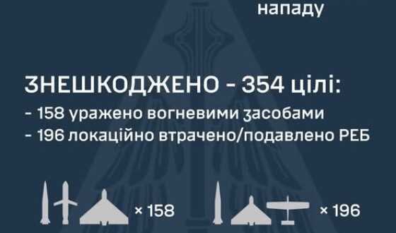 У ніч на 23 червня ворог атакував Україну 368 засобами повітряного нападу