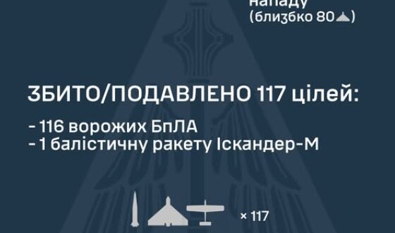 У ніч на 21 квітня ворог атакував Україну двома  балістичними ракетами Іскандер-М та 143 ударними БпЛА типу Shahed
